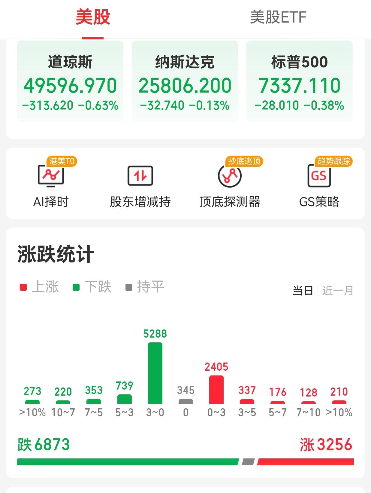 【周四外围市场：美股高开低走 三大指数集体收跌 中概股龙头指数收跌 夜盘富时A5