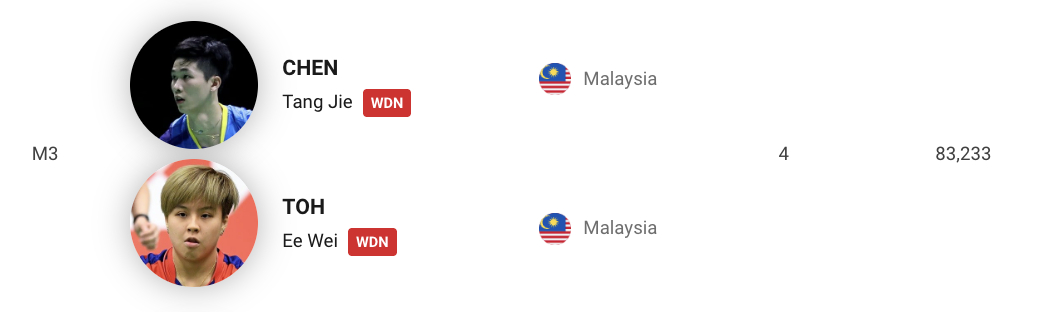 陈堂杰/杜依蔚🇲🇾退出韩国公开赛，克雷尔/斯瓦比科娃🇨🇿替补正赛 ​​​