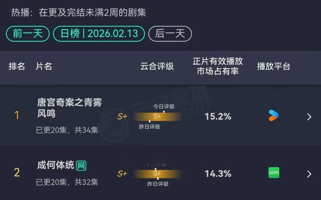 唐宫奇案15.2%唐宫奇案云合15.2%破15了耶 