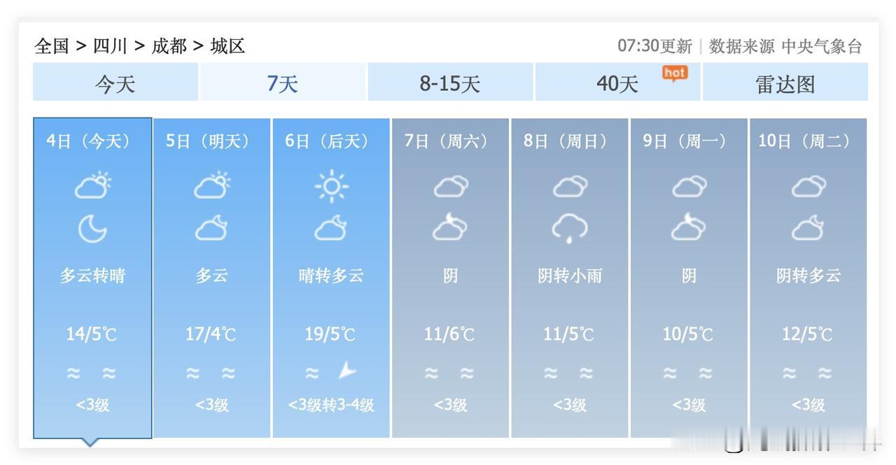 1个好消息，2个坏消息！四川省成都市，虽然2月5日和6日的天气好到爆炸，最高气温