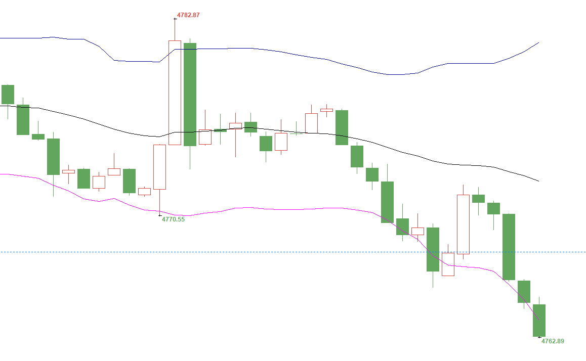 黄金策略十连胜！！！！！晚间布局4770空单结果已出，目前最大行情走到4762，