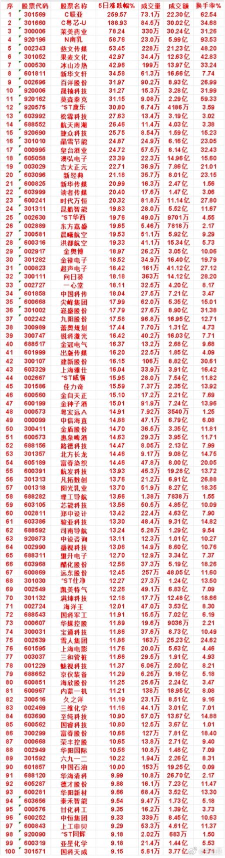 本周，整个市场“涨幅最多”的名单汇总一览中国科传：5日涨跌幅 18.04%，成交