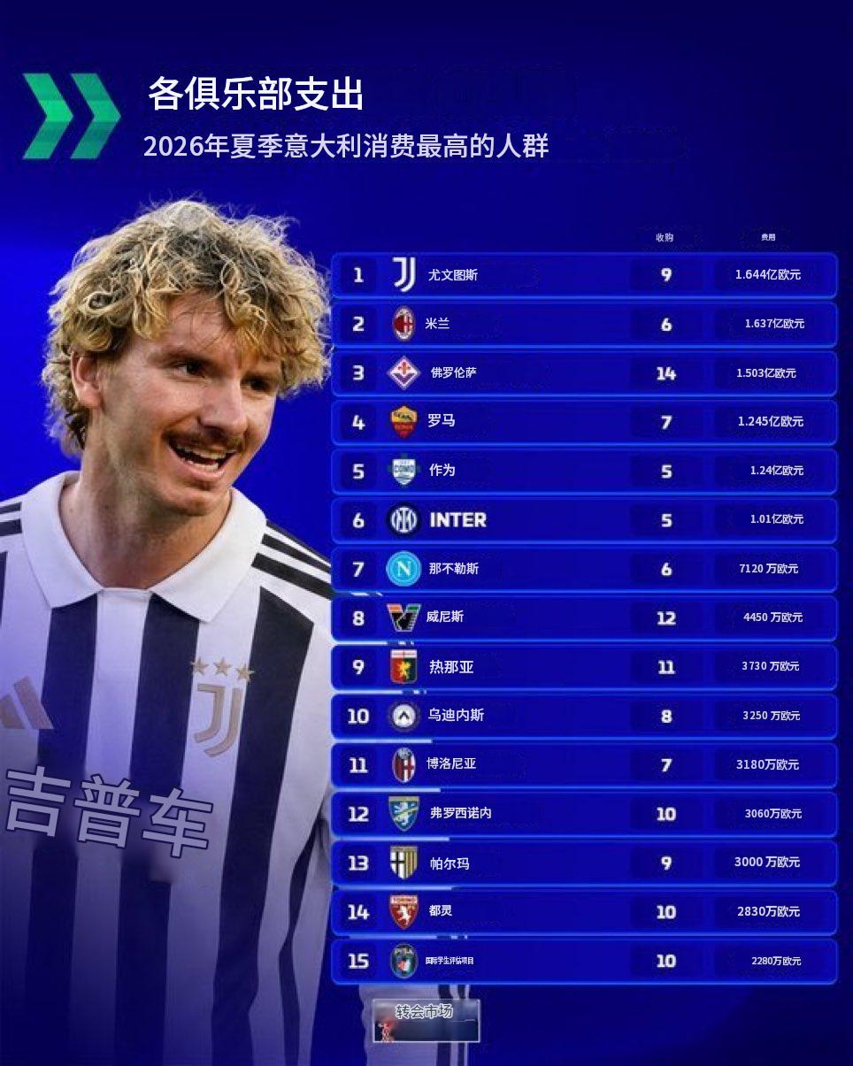 这个夏天，又小小的领跑了一把。9名新援，1.644亿欧元转会费，承让承让。佛罗伦