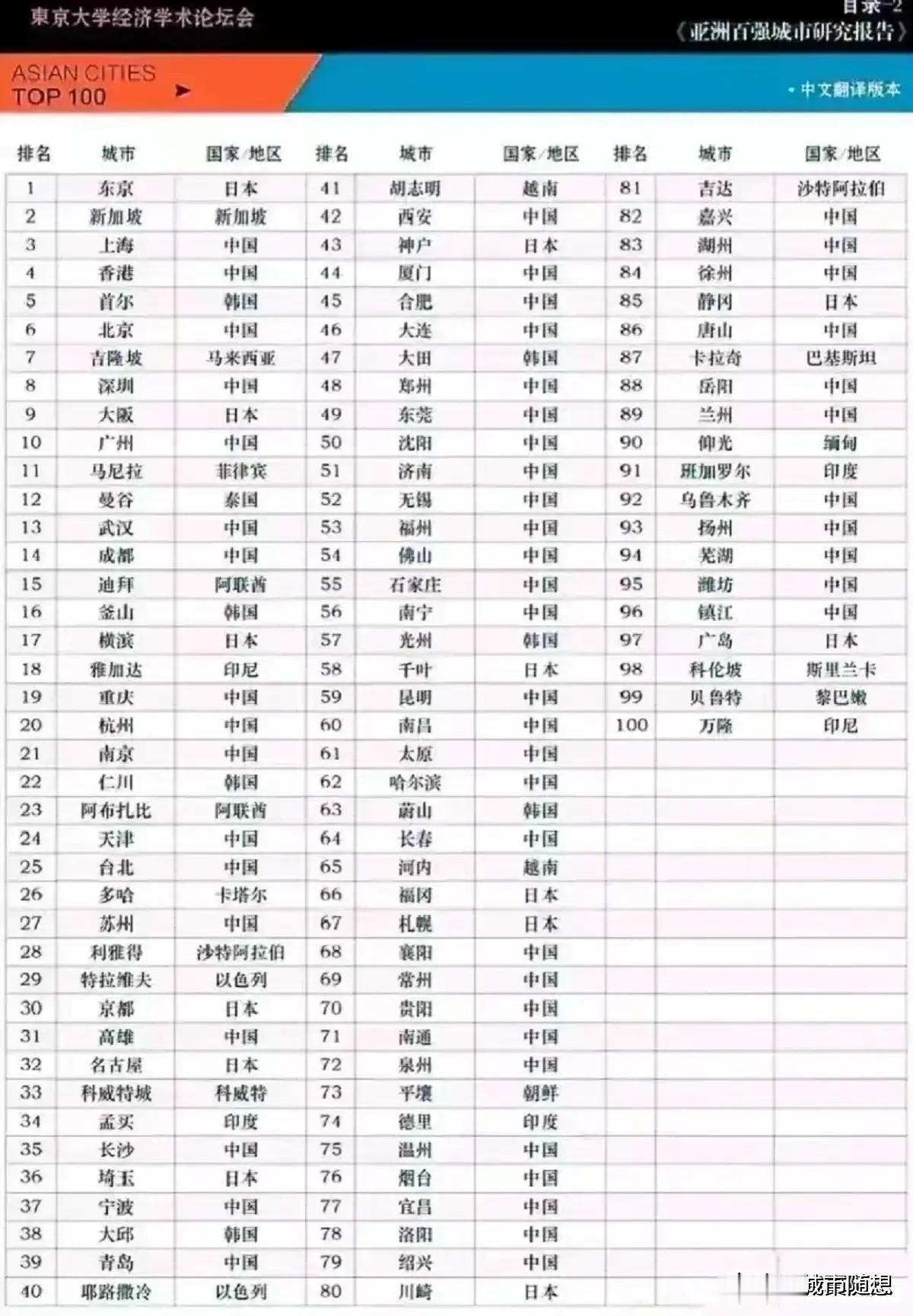 日本所评选的亚洲百强城市一览表。

前100名中有56个城市来自中国。

更令人