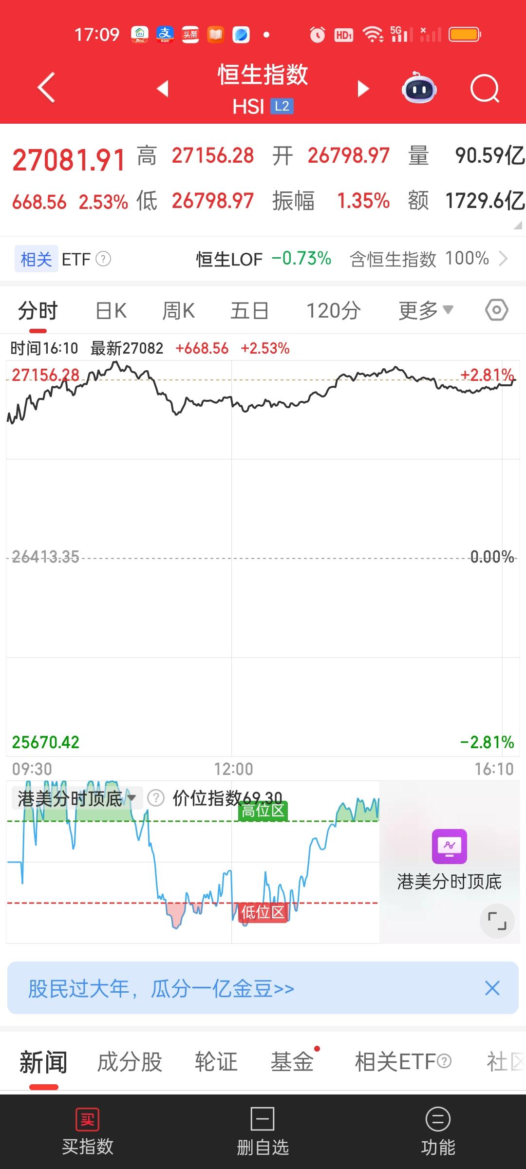 港股恒生指数今天收盘已经站上了全部均线。恒科今天只是站上了5日线，距离10日线还