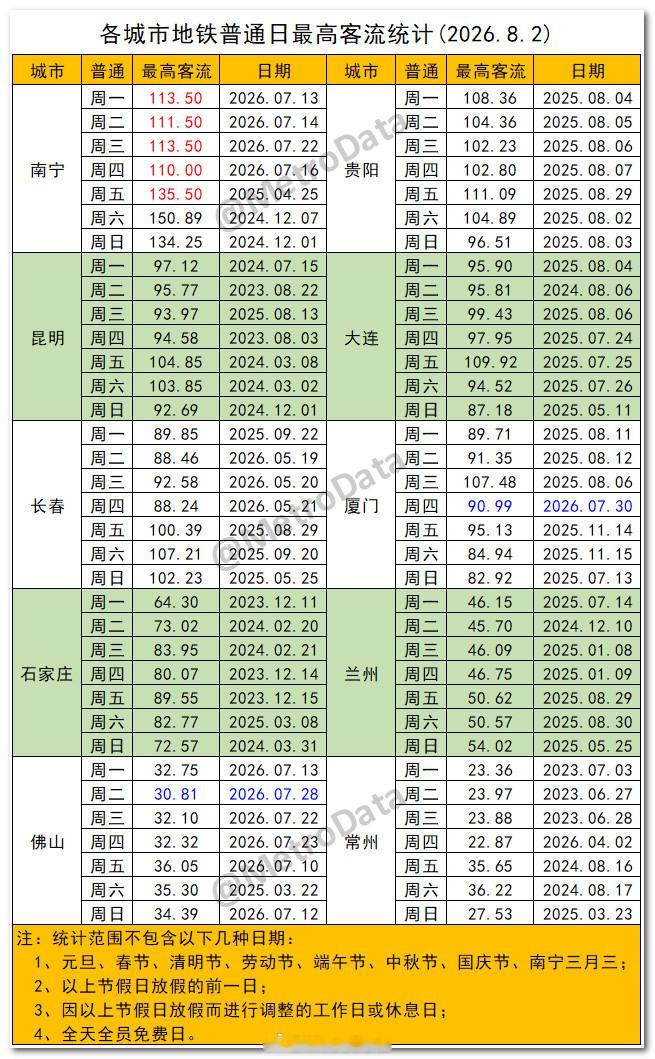 截至2026年8月2日，各城市地铁普通日最高客流统计。       上周，沈阳周