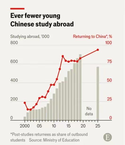 《经济学人》关注：为何赴英中国研究生明显下滑
 
《经济学人》报道的并不是所有中