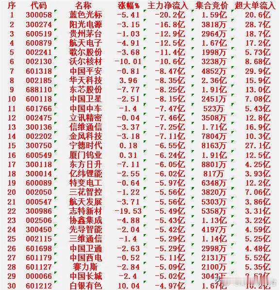 1月28日尾盘30分钟，主力资金大幅卖出的30名单！蓝色光标：净流入 -20.2