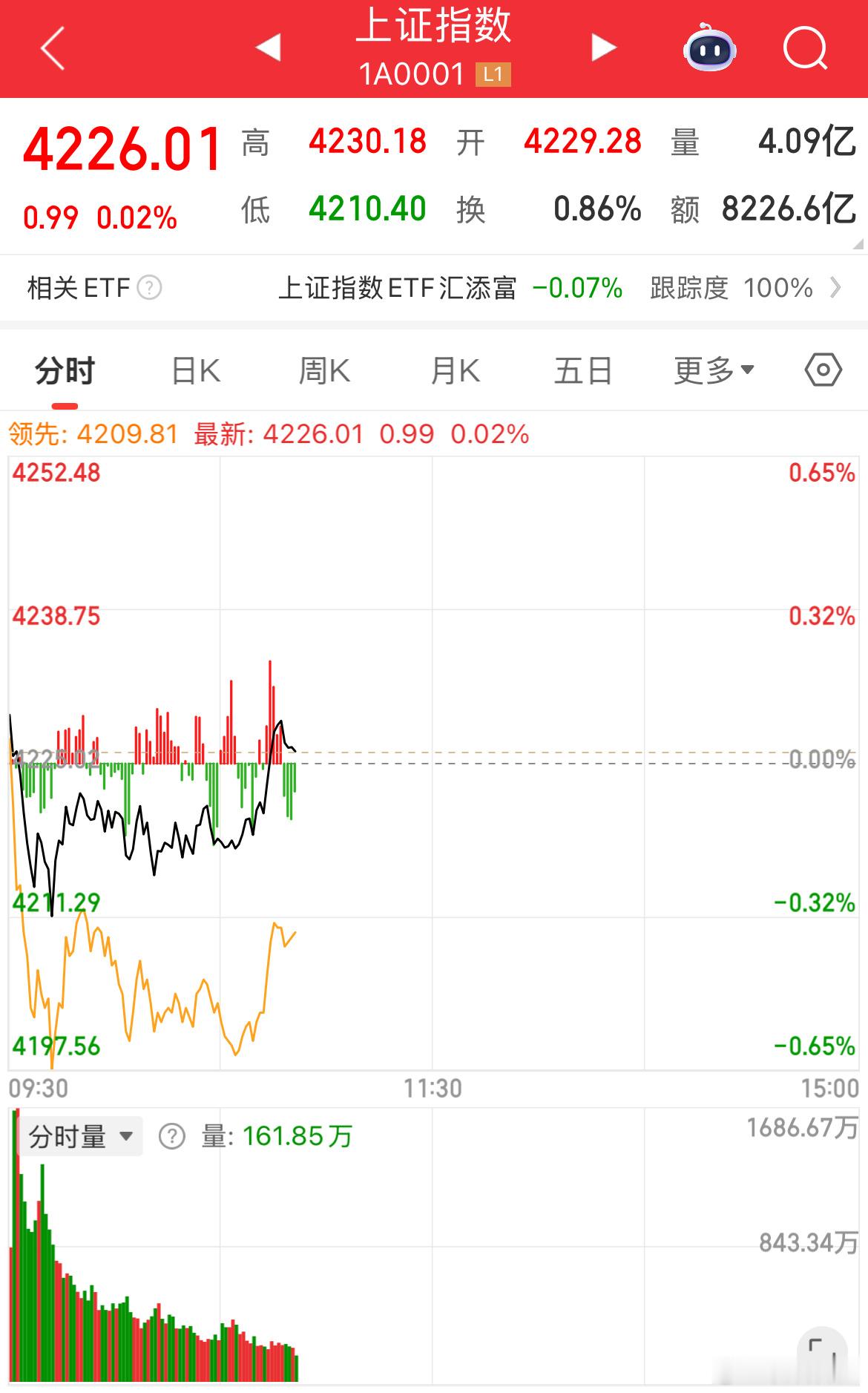 上午各大指数迎来分化，深成指和上证指数高开震荡回落并先后翻绿，创业板指则围绕平盘