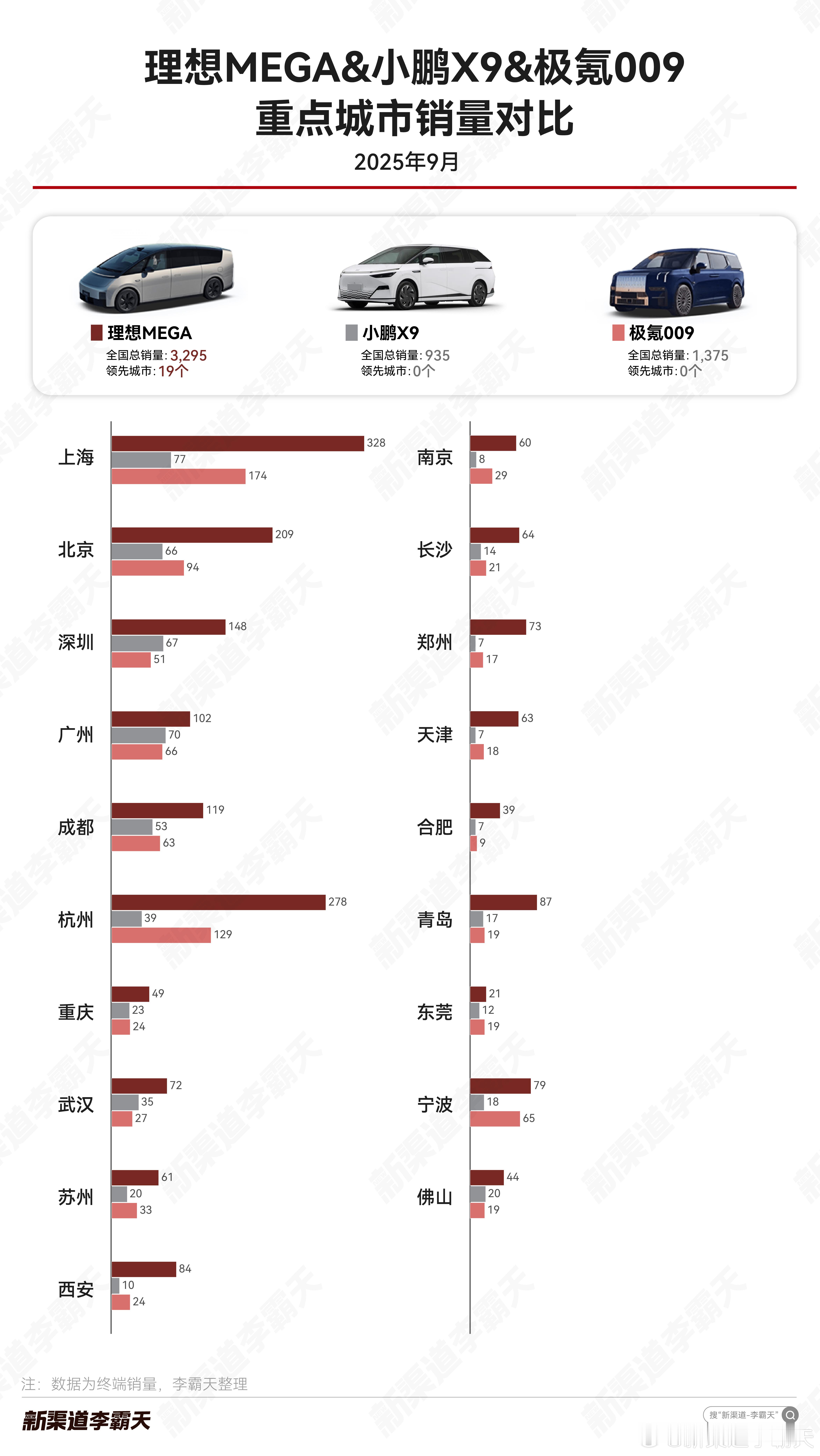 【纯电旗舰MPV 9月重点城市销量对比】理想MEGA在纯电旗舰MPV中全面领先，