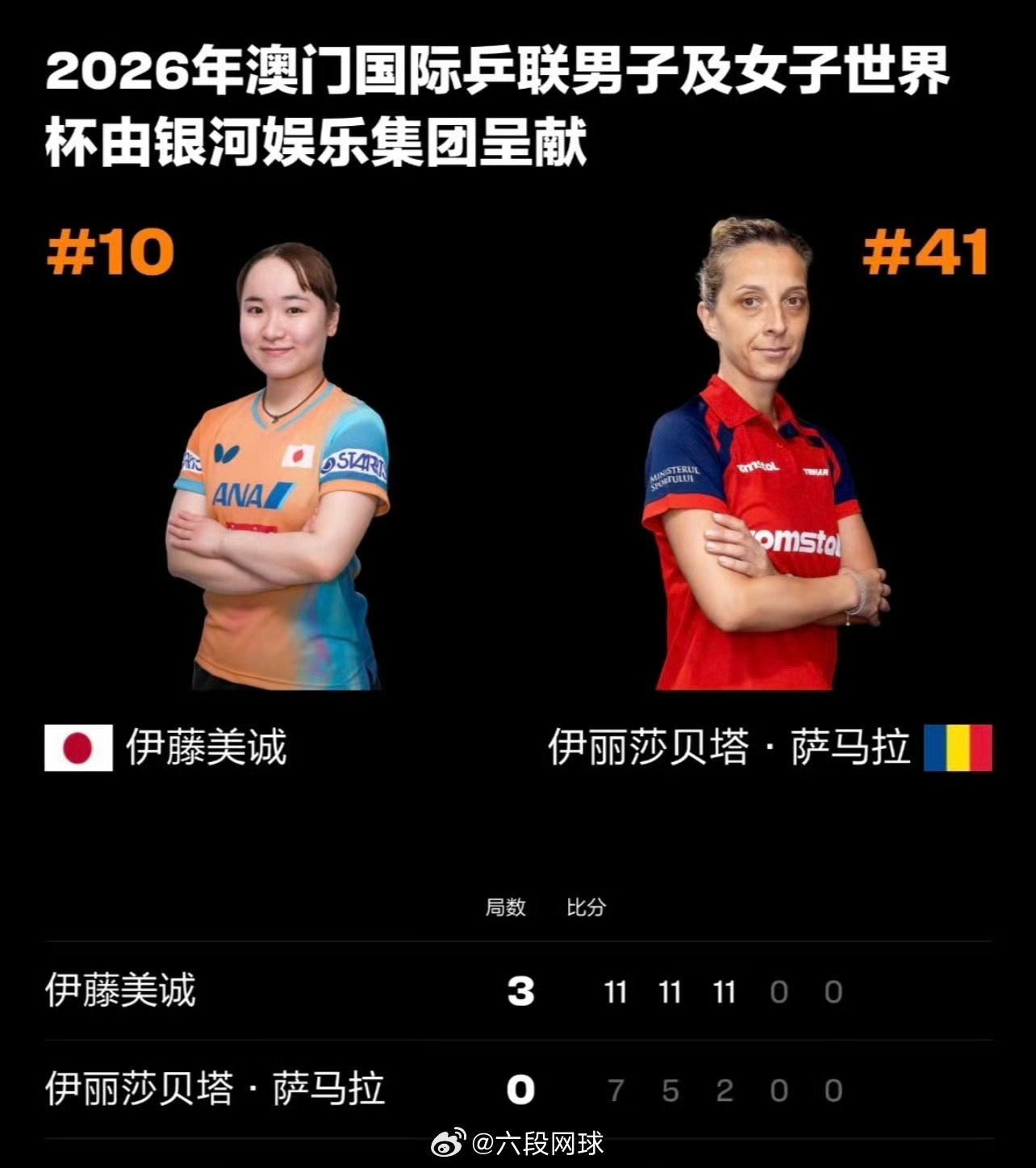 伊藤美诚晋级单打世界杯16强乒乓球2026澳门乒乓球世界杯女单小组循环赛伊藤美诚