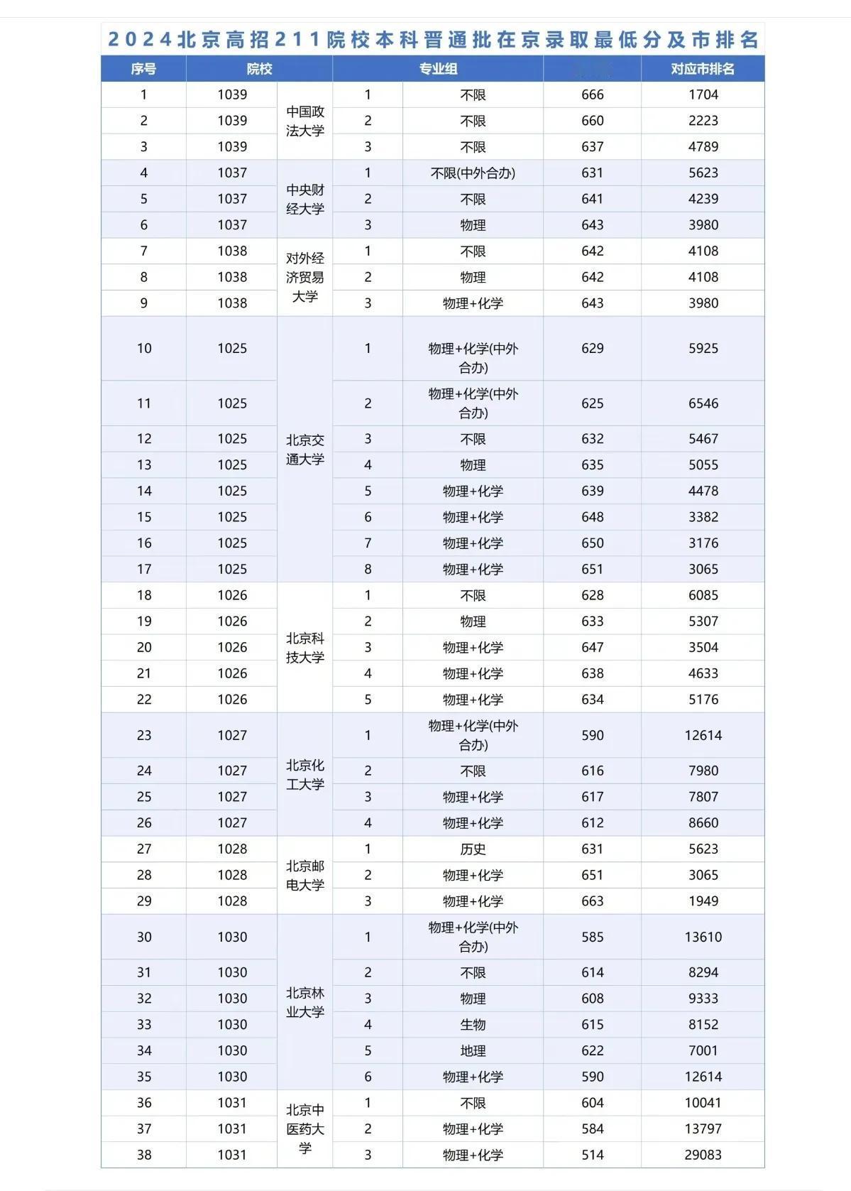 北京孩子想要上211高校，高考成绩需要多少分和排名？这个看学校也看专业，有热门2