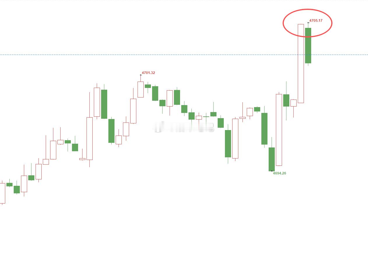 黄金4695位置多，现行情如期上涨，现报价4705位置，多单顺利浮盈100点利润