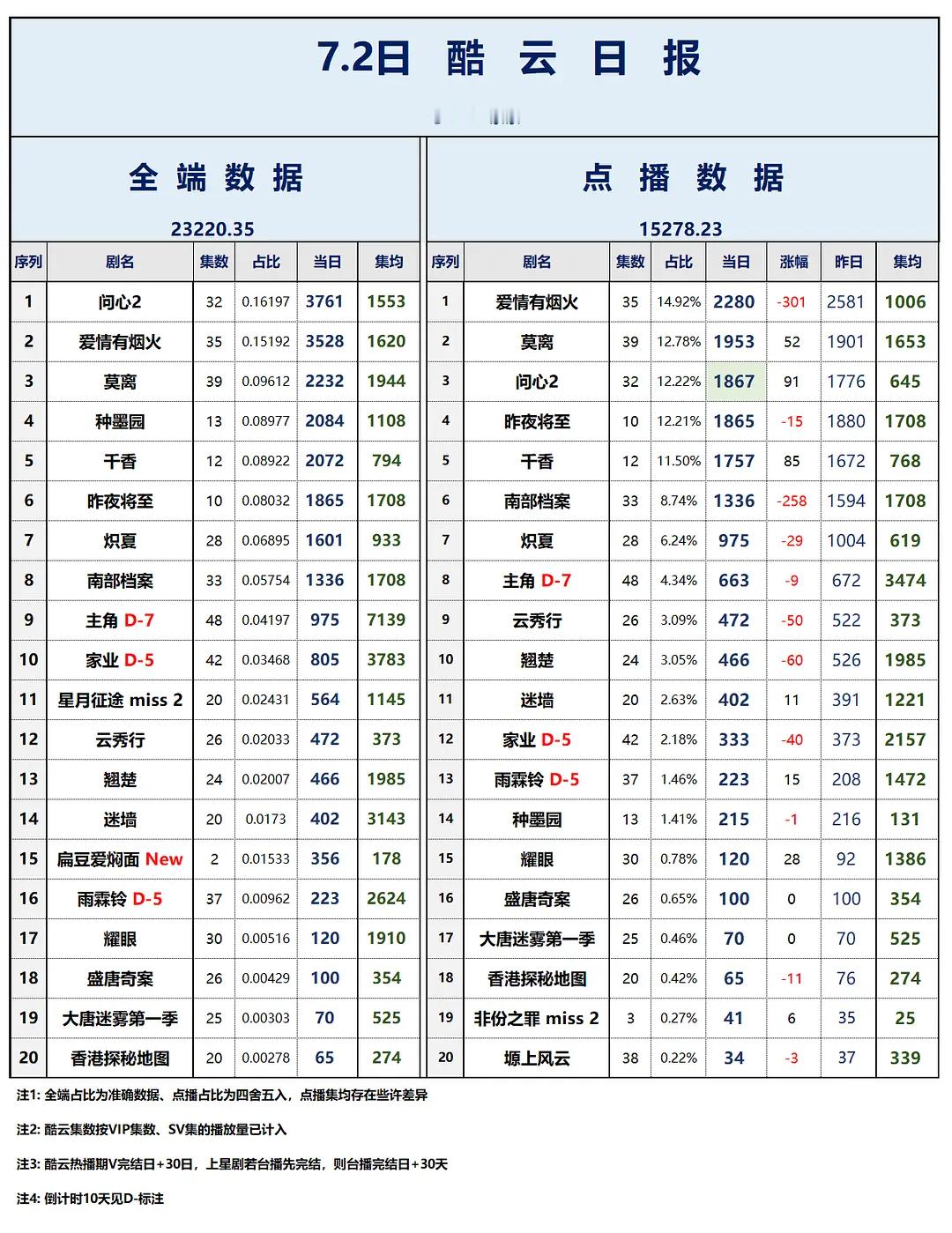 7.2酷云，云合，可怕的大盘，云合降到1.3了，爱情有烟火超点两天了还在第一，新