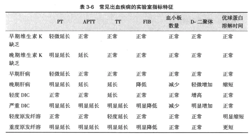 常见出血指标特征