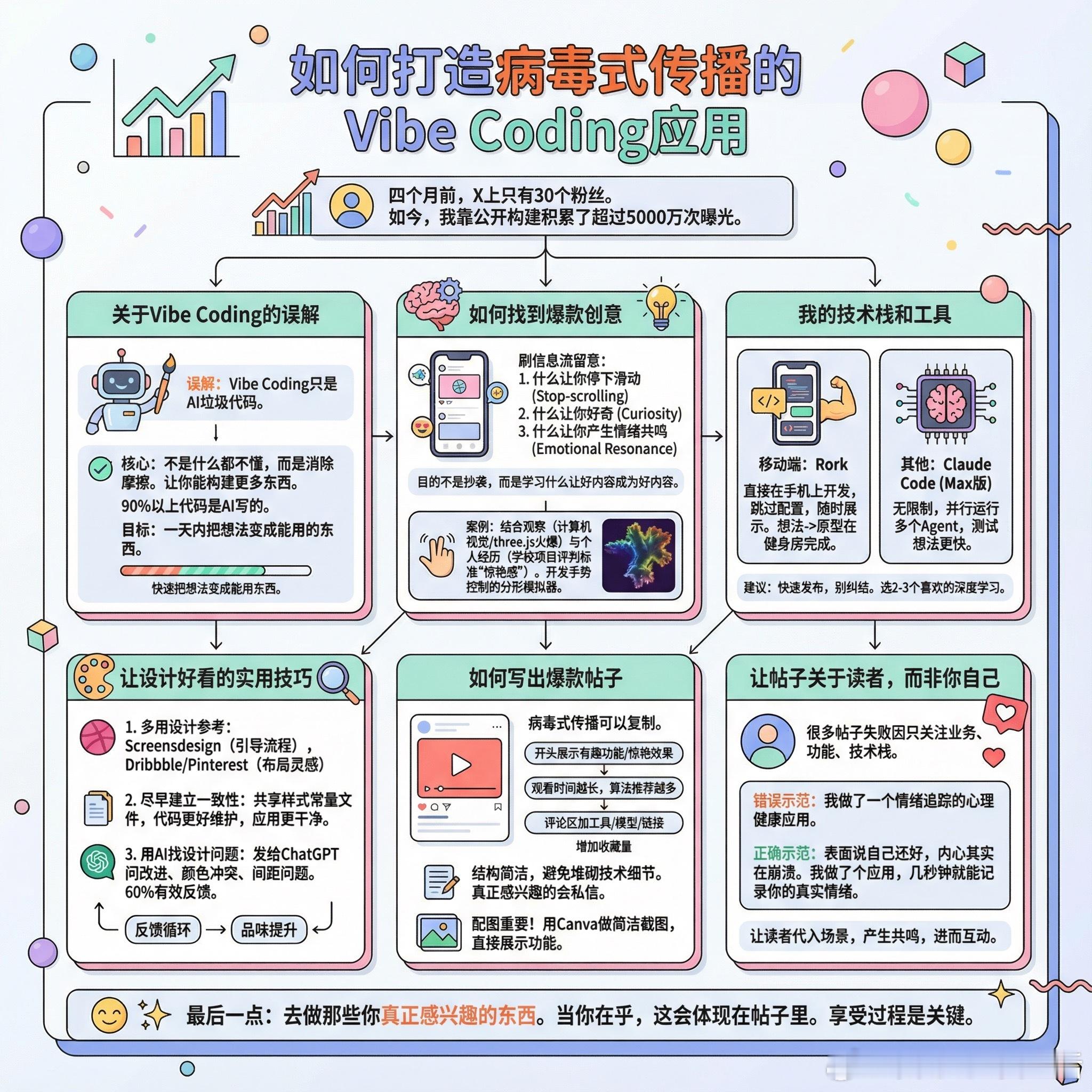 【如何打造病毒式传播的Vibe Coding应用】四个月前，我不用AI写代码，X