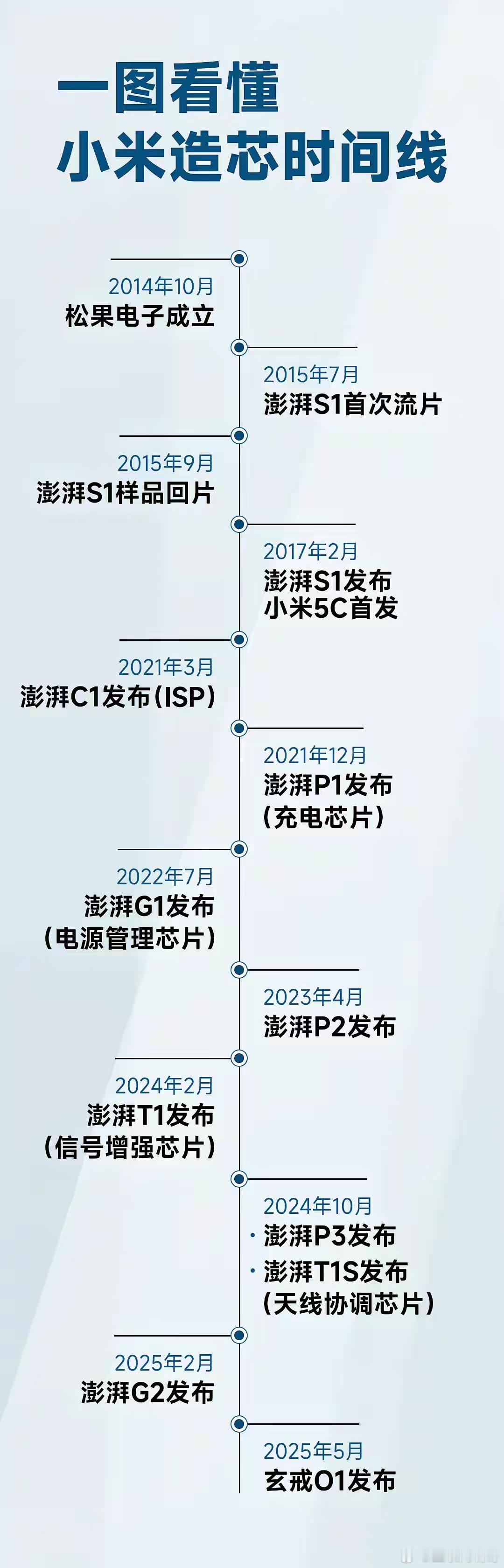 看了小米的这张造芯时间线之后，真的很多感悟。1，可以促进国产替代标杆，比如OPP