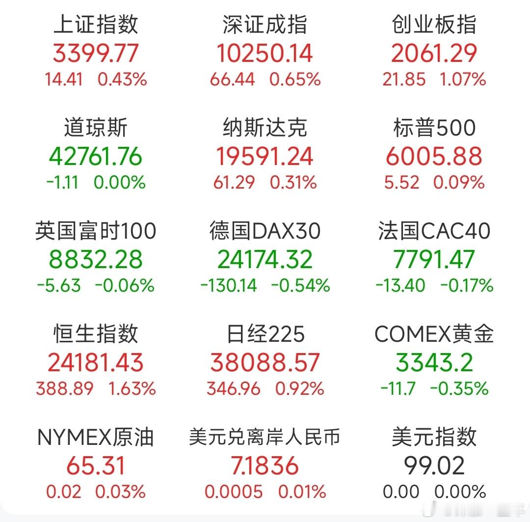 A股 昨日，全球主要市场指数情况 ​​​