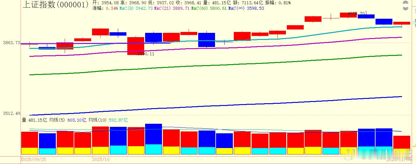 8日成本均线今天守住应该是没什么问题了。早盘我以为今天应该是394X收盘，现在市