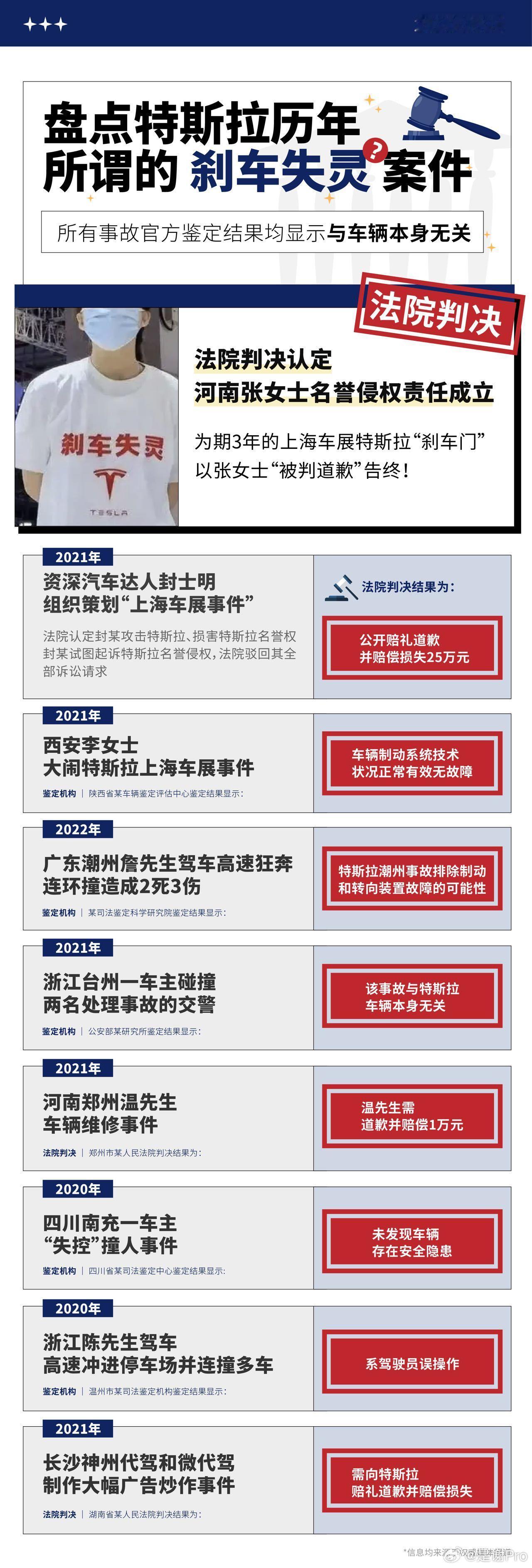21年特斯拉车展事情 折腾好几年总算有结果了。当初女车主在车展车顶控诉刹车失灵，