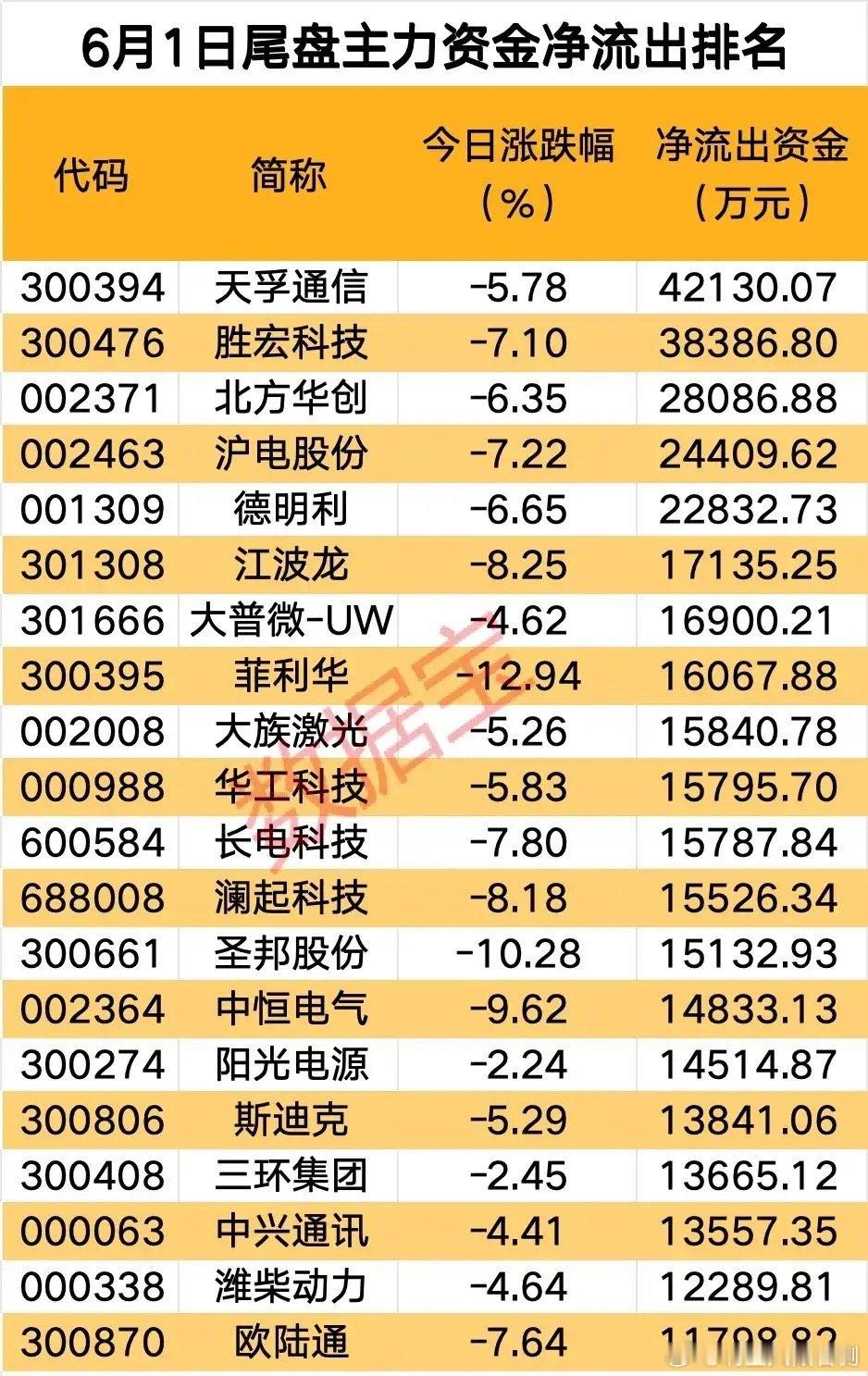 尾盘集中砸盘兑现！20只热门标的遭主力批量撤离！6月1日尾盘靠前的20只个股出现