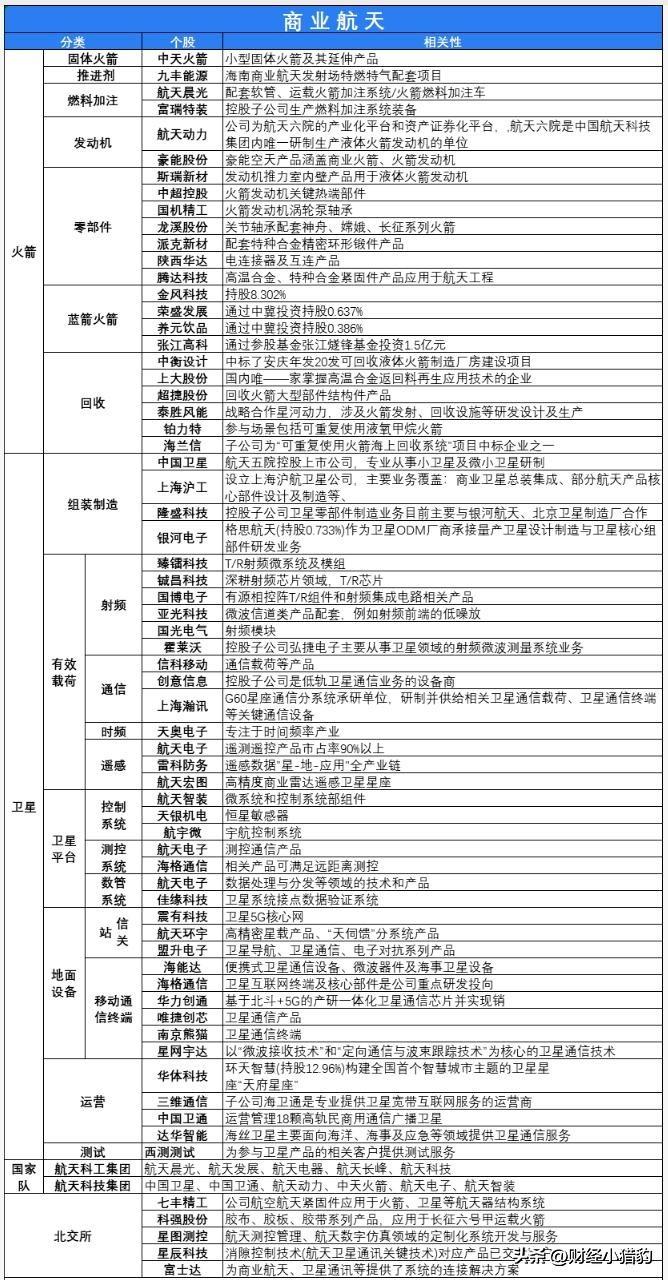 又动了，强势上涨！商业航天概念股名单汇总，建议查看
航天环宇连续两个20%涨停，