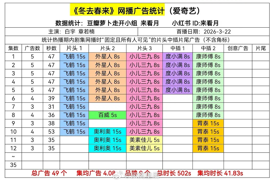 来看近期在播剧广告统计张凌赫、田曦薇 逐玉 🐧🍑双平台联播全集有广，招商表现
