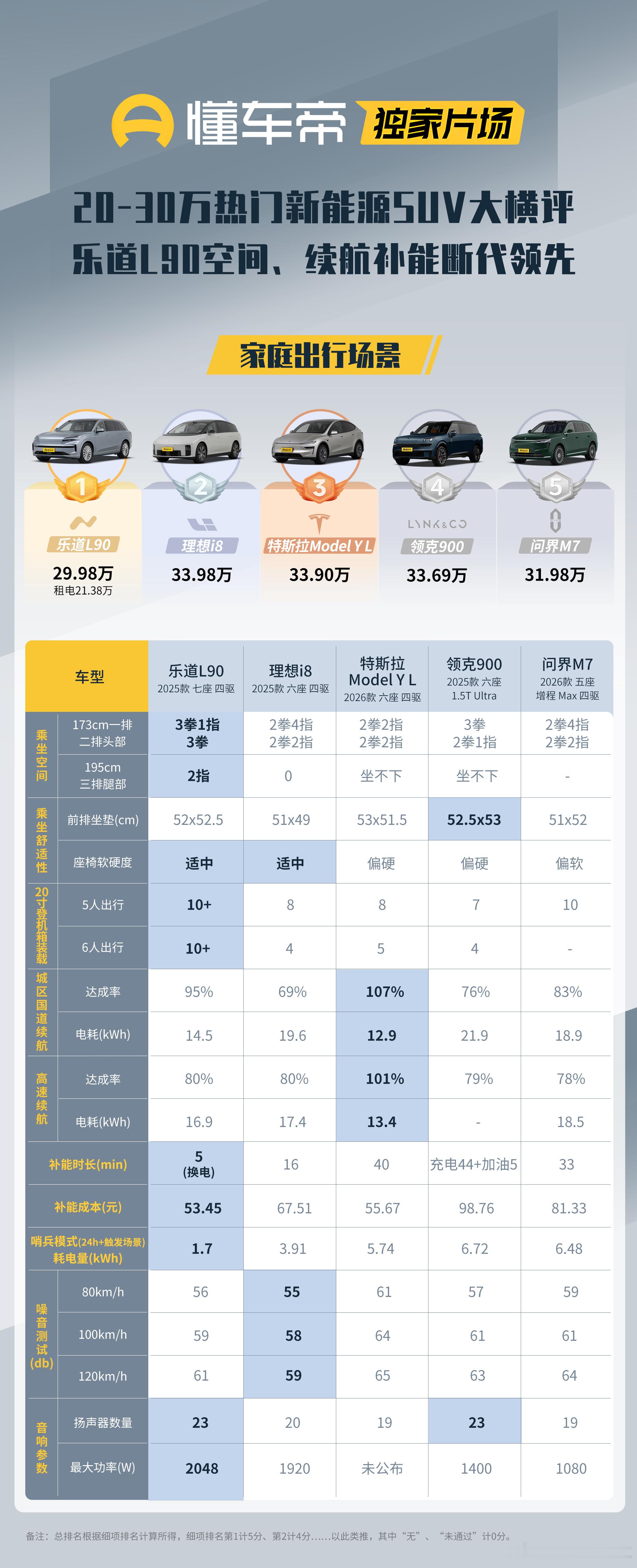 乐道L90好车确实不怕实测，卖的好是有原因的。看看懂车帝的这次测试结果:乐道L9