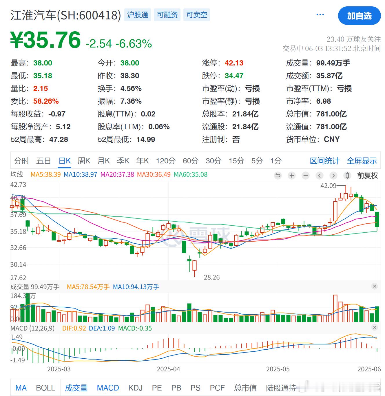 尊界S800上市后的第一个工作日，江淮跌了6个多点。汽场全开 ​​​