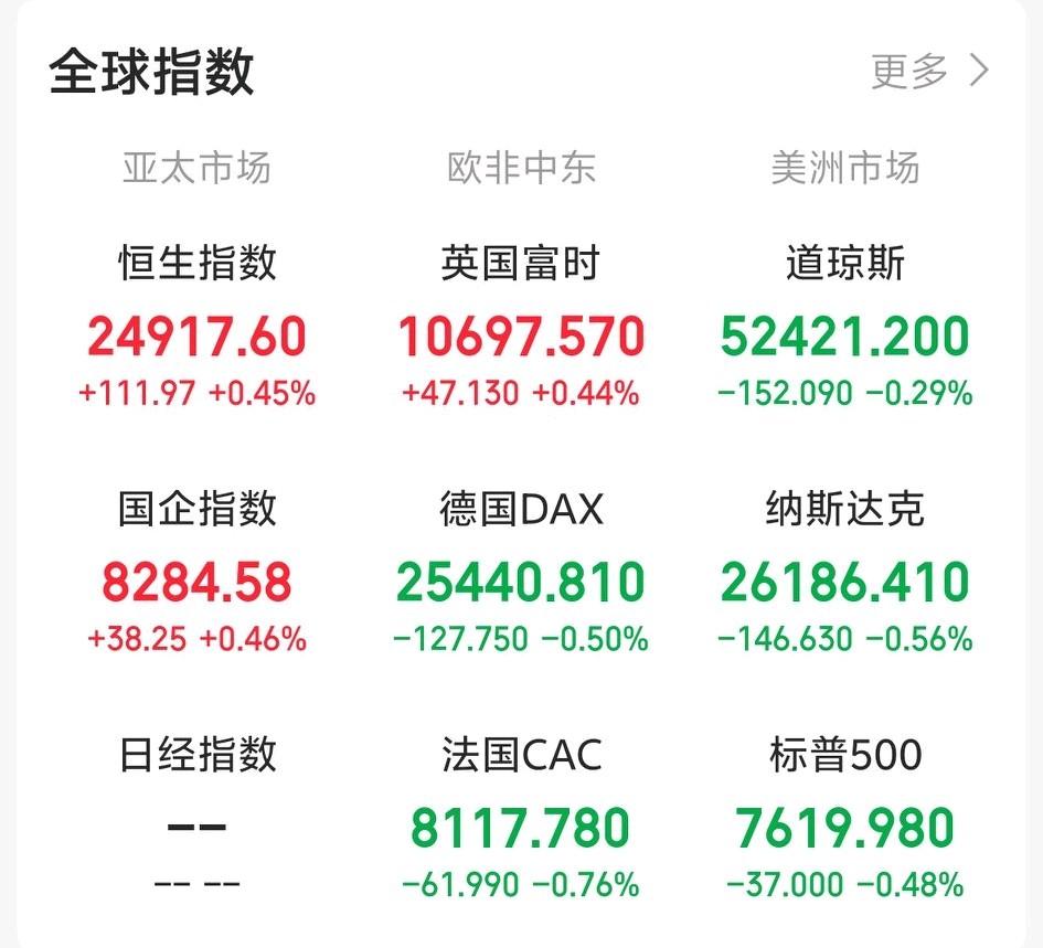 今天又要系好安全带了吧！

一觉醒来 老美三大指数绿油油，集体收跌！科技板块走势