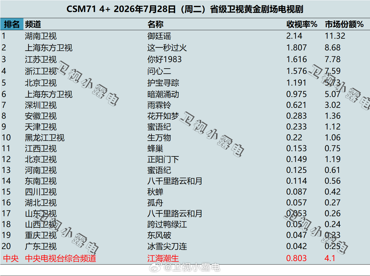 2026年7月28日 csm71 卫视 黄金剧场电视剧收视率 