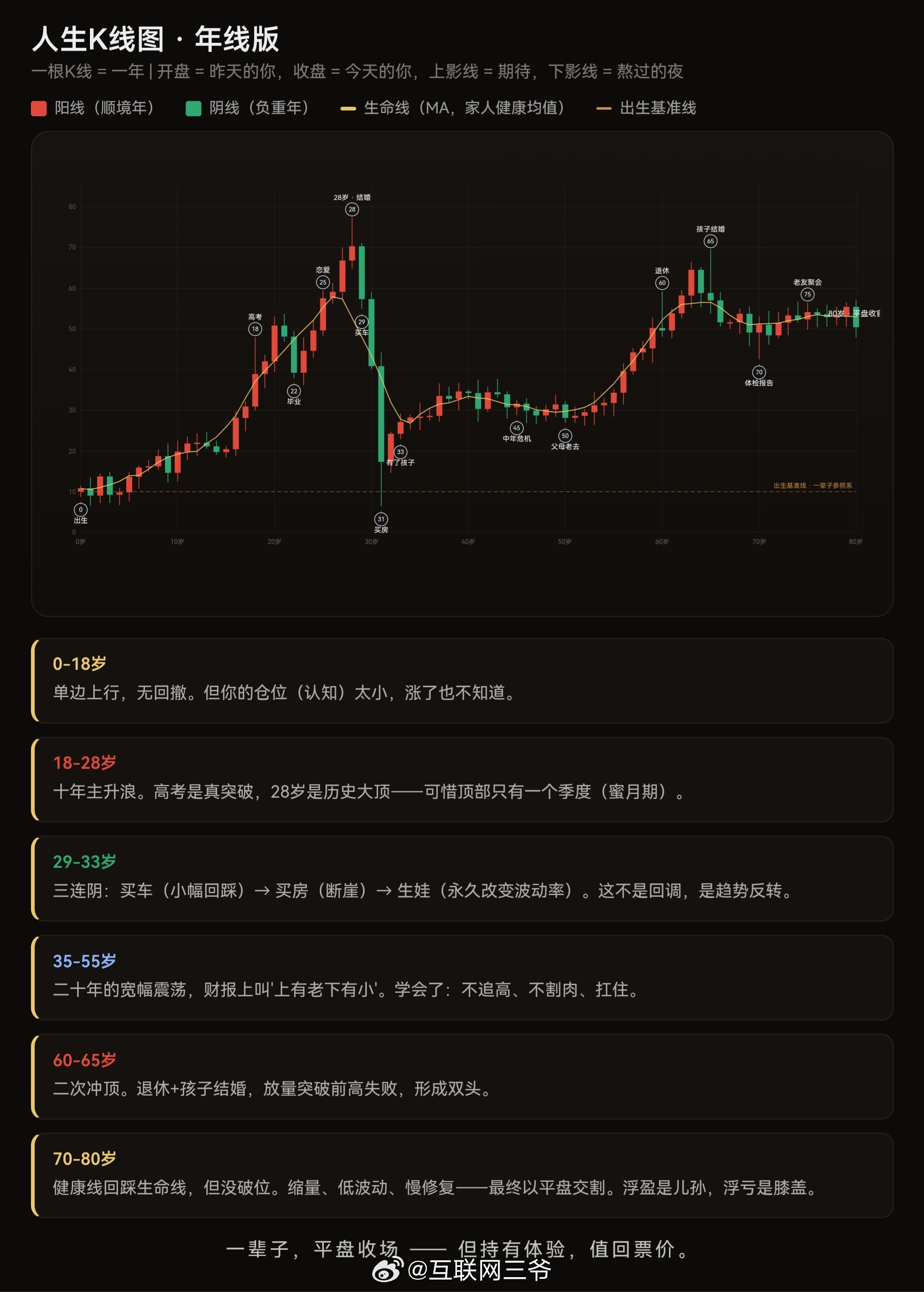 最应该掌握的是人生K线图，好好享受物理世界！ ​​​