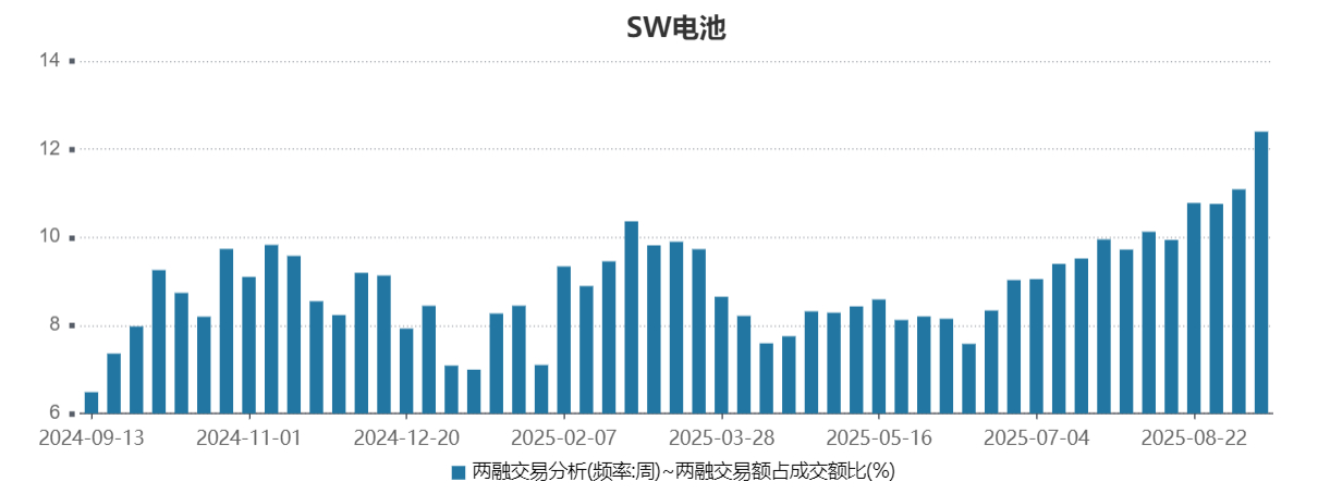 接上条v+，昨天融资净买入了262亿，其中电池56.4亿，占比21.5%。天底下