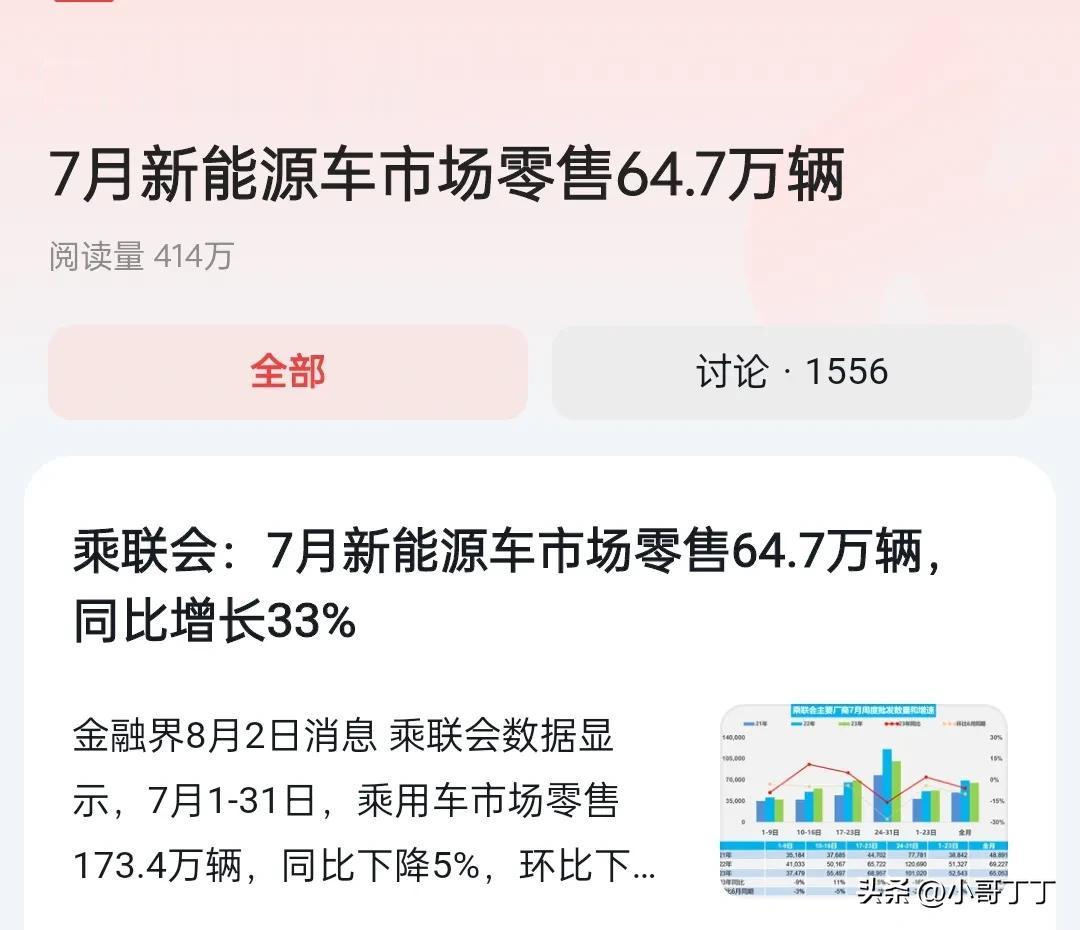 7月新能源汽车市场零售64.7万辆，同比增长33％，环比下滑3％。我发现各大媒体