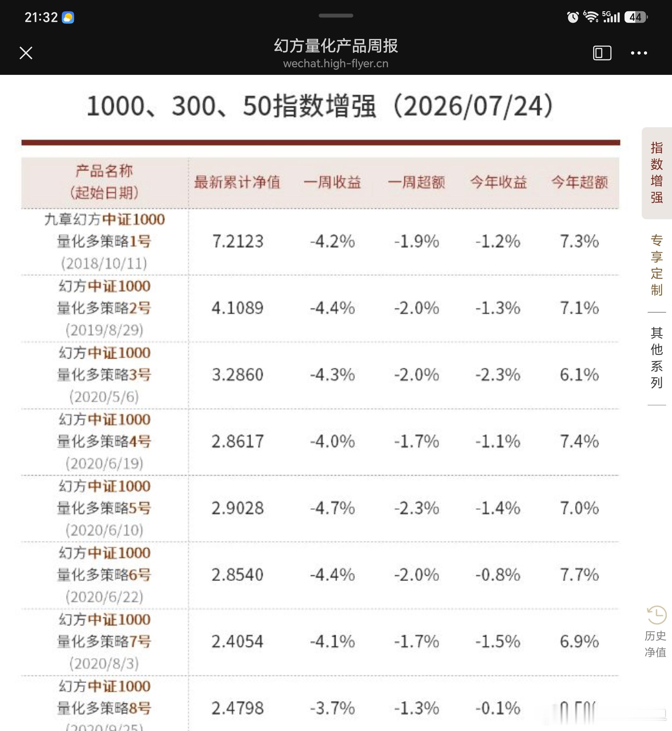 幻方的产品今年已经没什么收益了。主流量化策略今年大体都这样。 