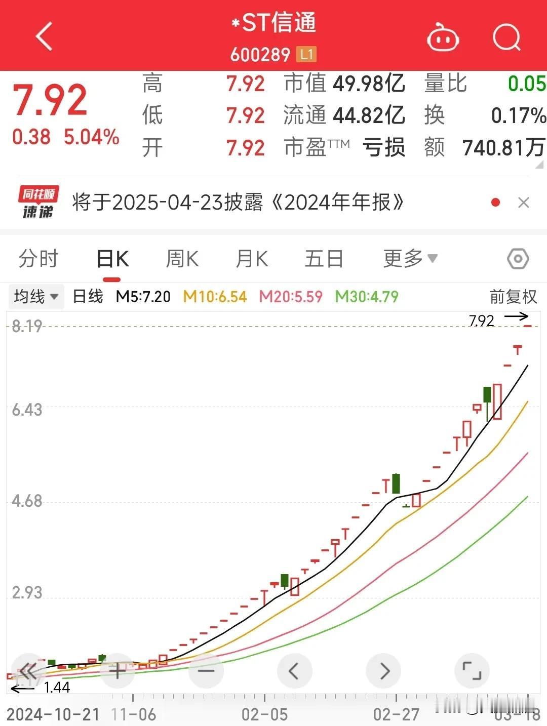 38天34次涨停！为什么还敢炒ST股票？
最近一只叫ST信通的股票因为连续涨停引