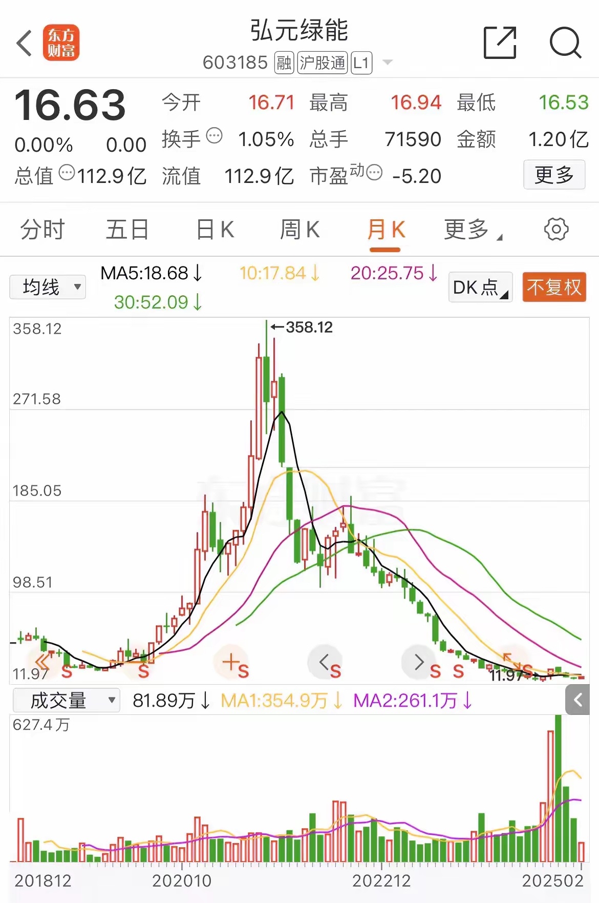 光伏板块的弘元绿能会成为你永久的痛吗？看看该股票的走势，前期自20元左右可以上涨