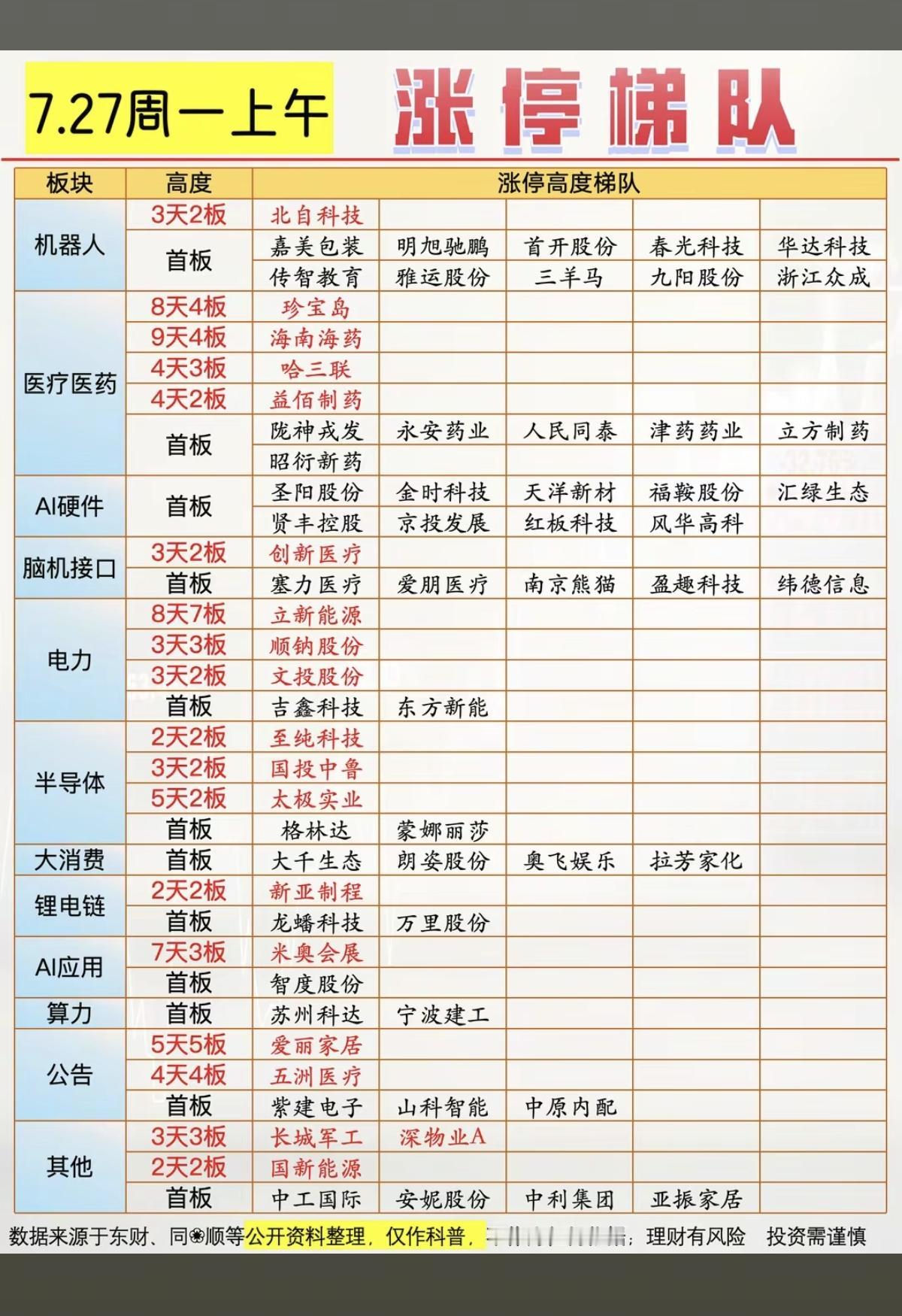 7.27周一   涨停板股票：高度+梯队！

机器人      11股涨停
医药