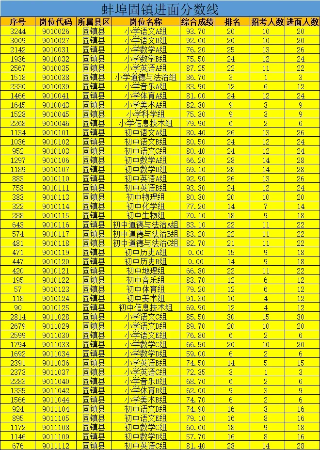 蚌埠进面分数线！
