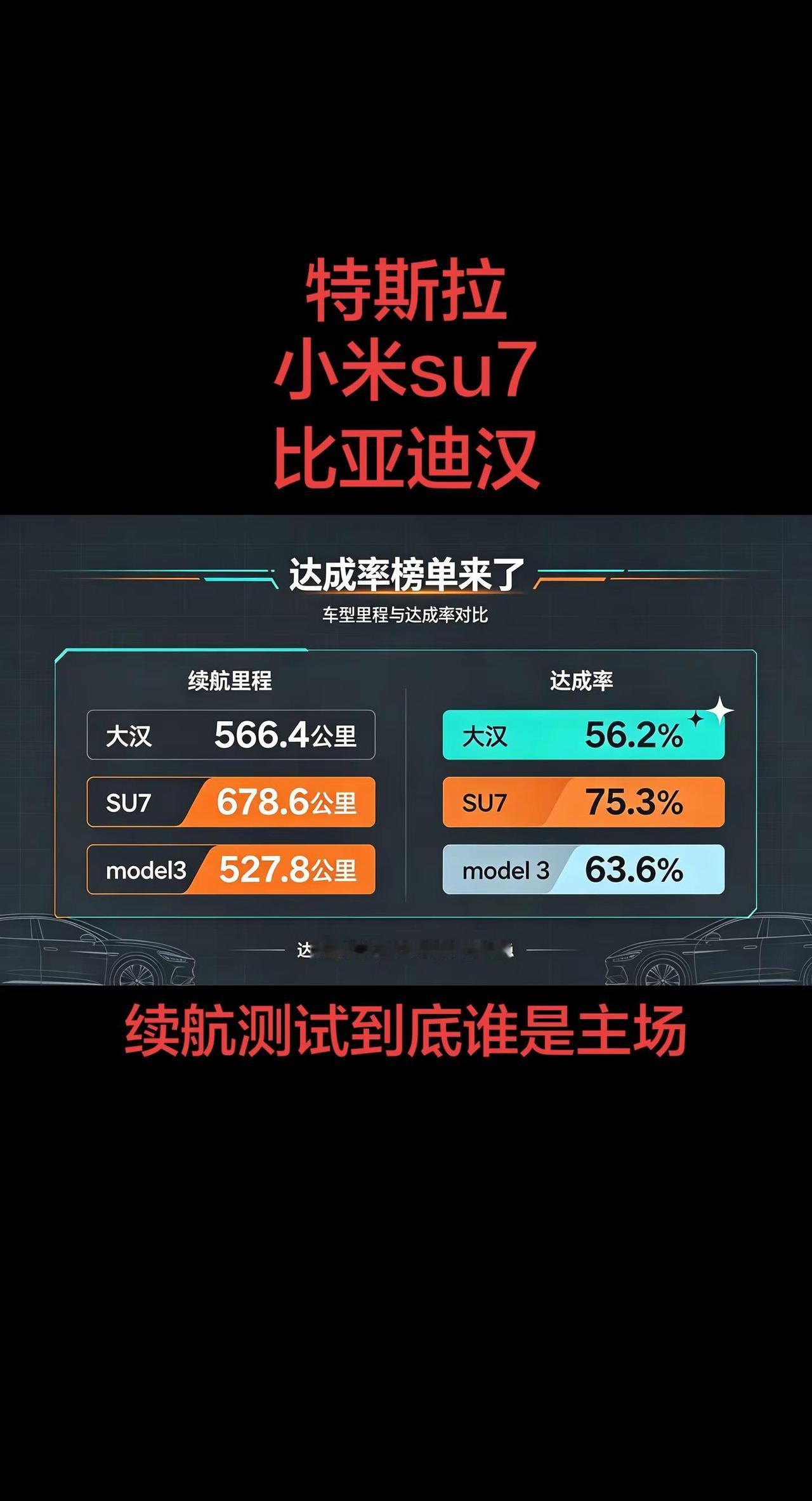 今天三车续航测试出来了。比亚迪汉，特斯拉mod3，小米su7pro，三车续航测试