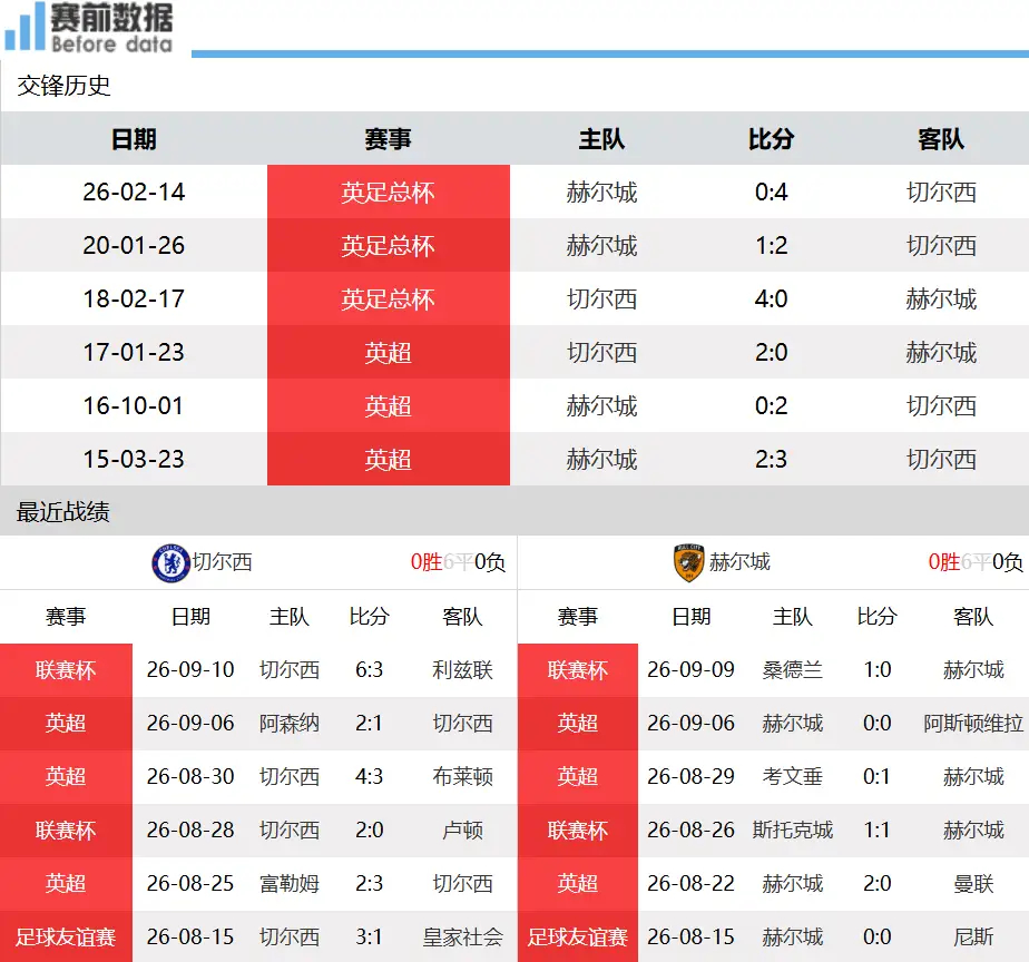 切尔西vs赫尔城切尔西VS赫尔城前瞻：蓝军迎接黑马升班马，主场打虎冲击联赛三分北