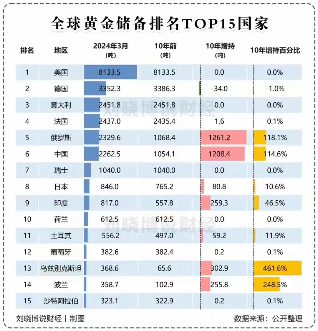 全球黄金储备最多的15个国家。大家总以为没有债务压力山大，勒实际美国的黄金储备全