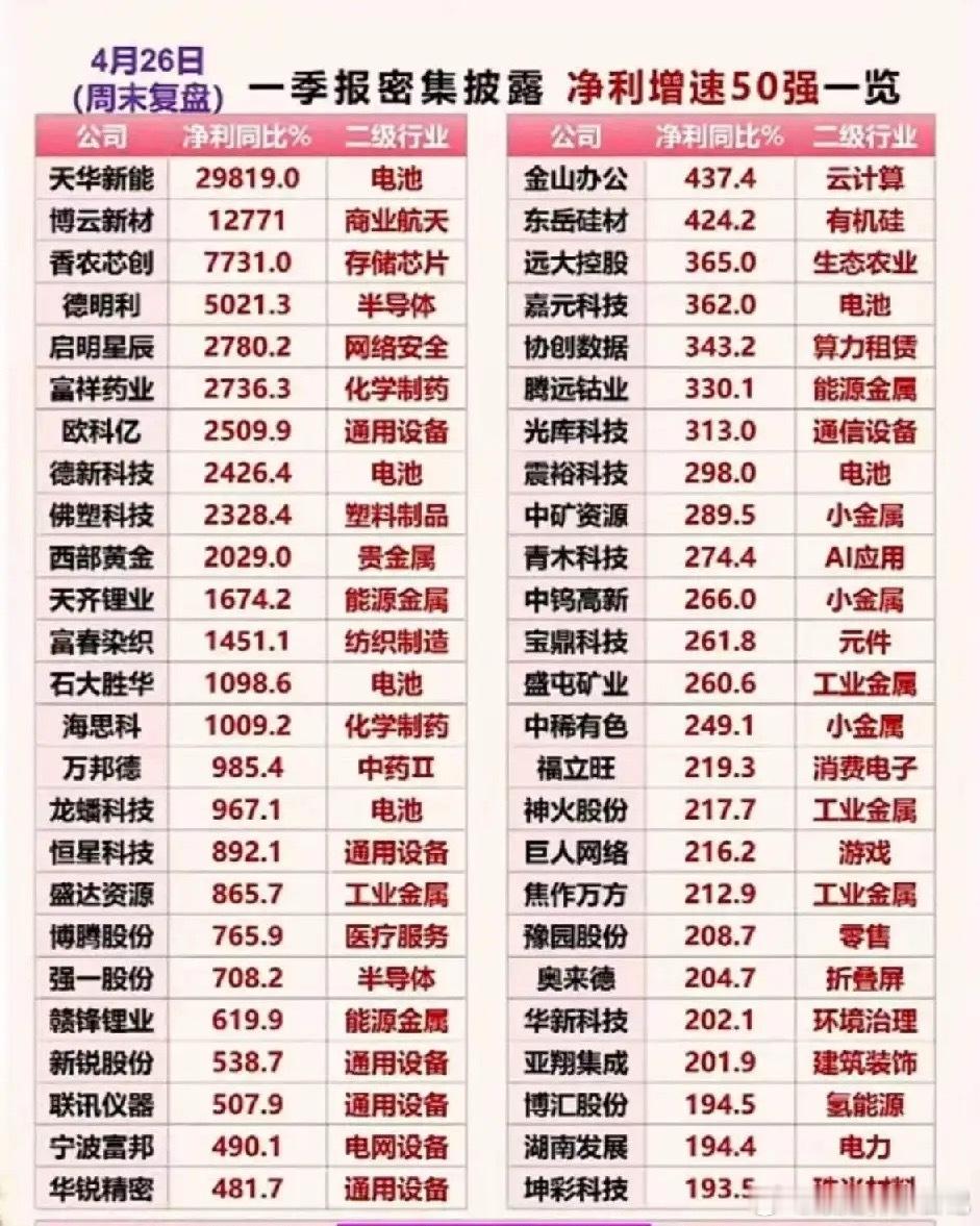 一季报净利增速TOP25全解析：最高暴增近300倍！电池、半导体赛道集体爆发！ 