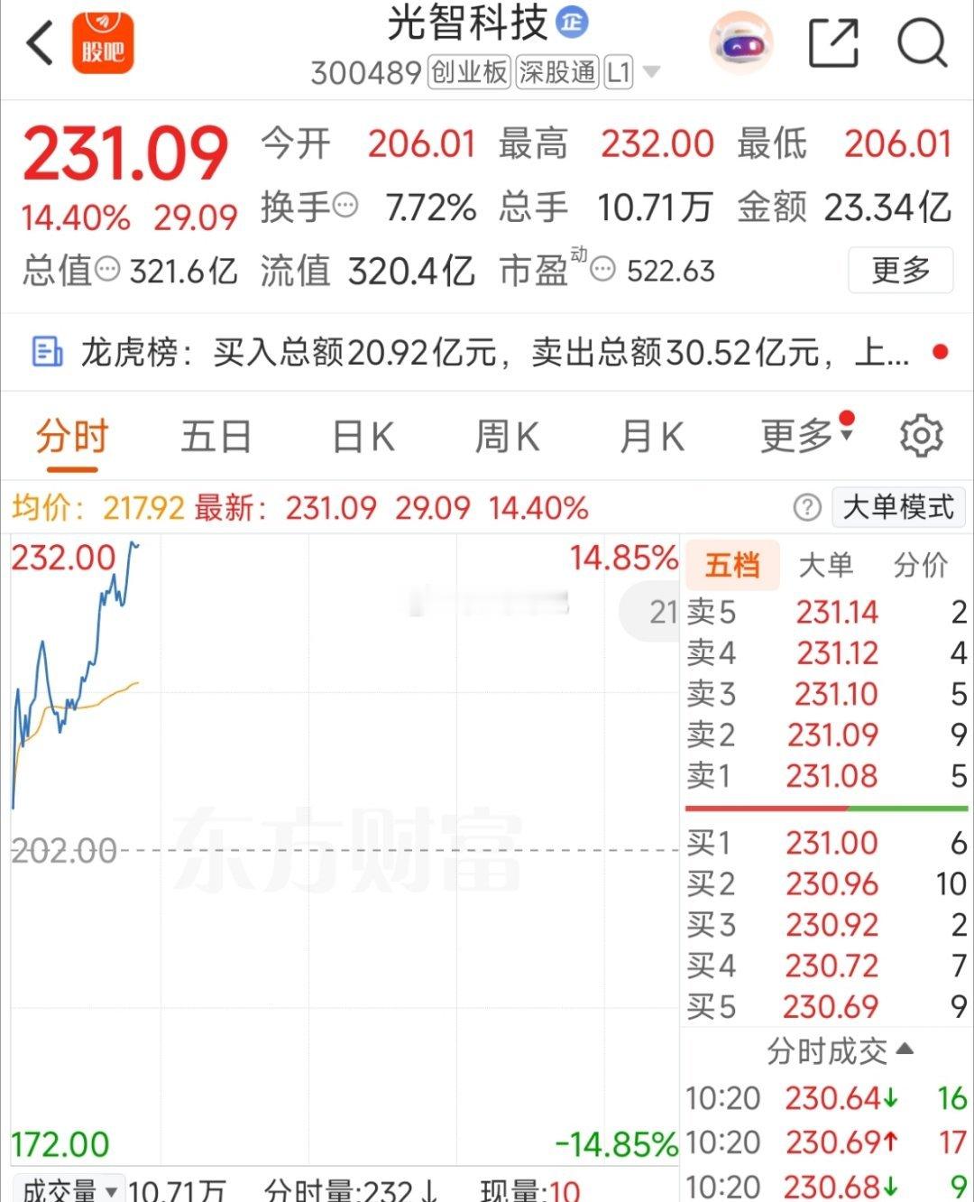 周二触底反弹成立之后，涨幅靠前的4板！从确认反弹开始，今天属于第四个交易日。强弱