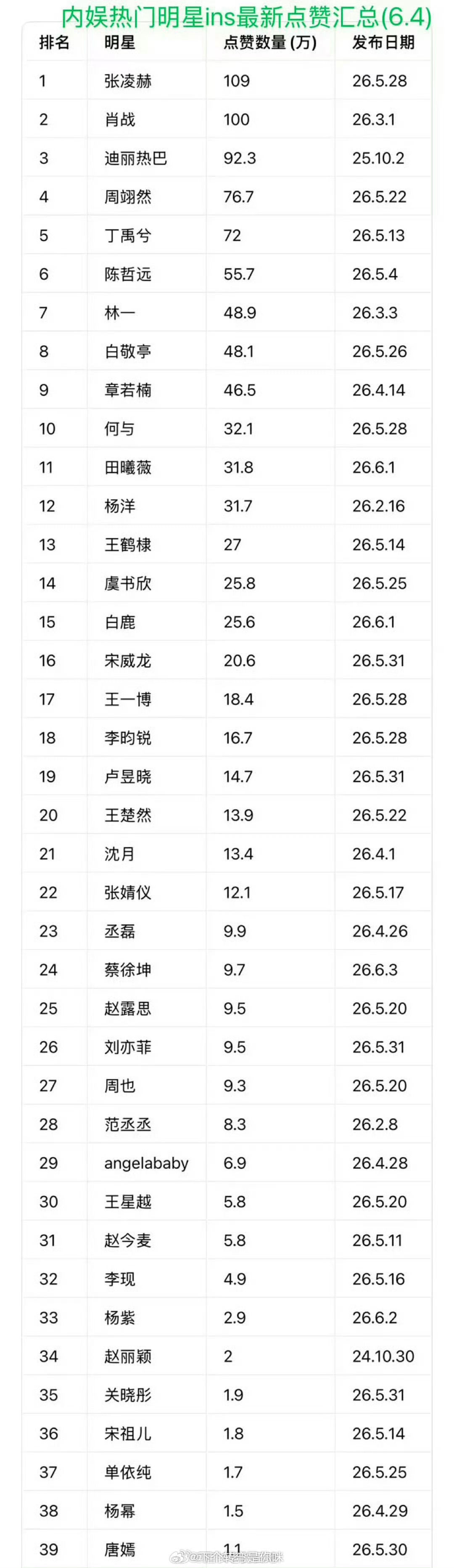 迪丽热巴在海外书局也是女明星中断层第一☝🏻那位裤衩不是自称海外女顶们怎么查无此