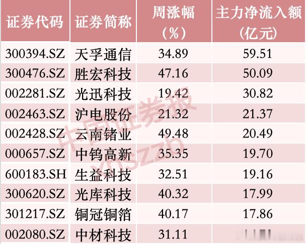 天孚通信本周吸金近60亿元！个股层面，本周主力资金净流入排名前列的个股，多数集中