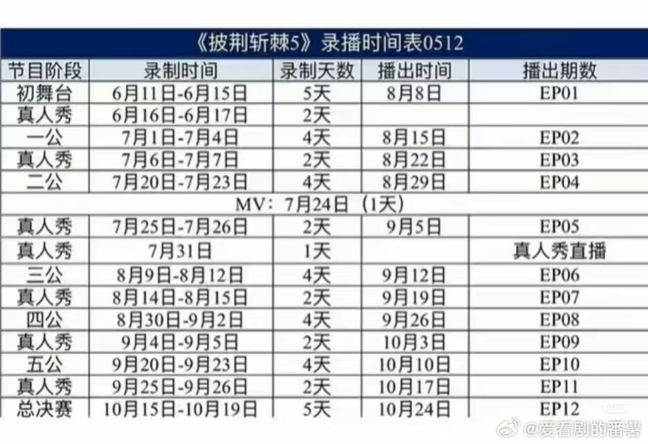 披荆斩棘[超话]  《披荆斩棘5》信息汇总-五公将淘汰一组更新：五公有淘汰 披荆