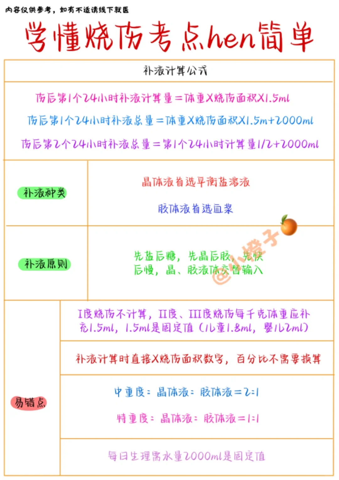 📖学懂烧伤｜面积❓分度❓补液❓｜建议收藏✅
