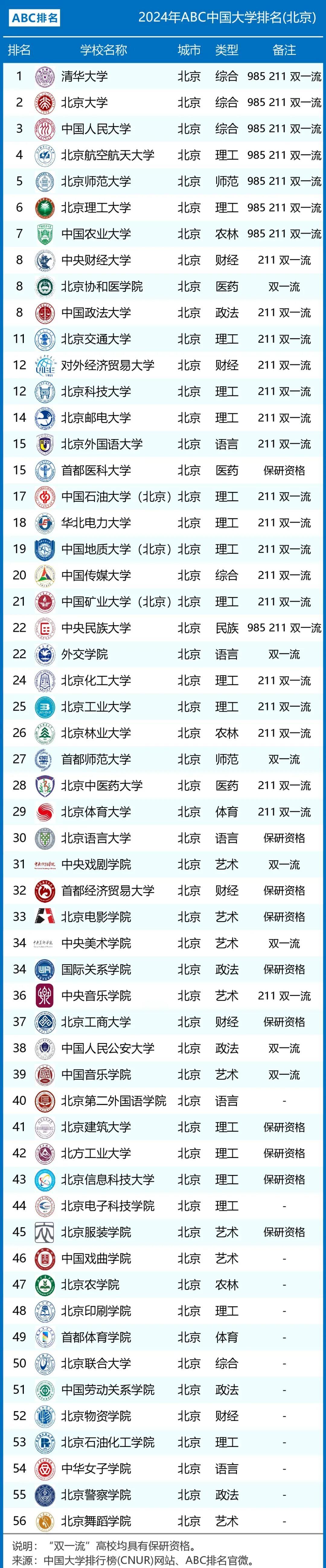 北京市高校排名大调整：
中国农业大学第7，北京工商学院第37，北京物资学院第52