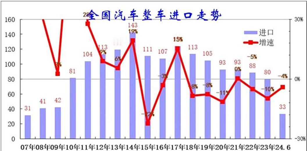 【今年上半年中国进口汽车33万台，同比下降4%】7月26日，乘联分会秘书长崔东树